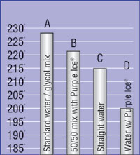 Purple Ice Graph